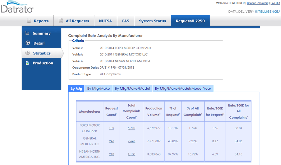 Complaint rate analysis report in Datrato
