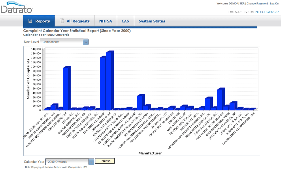 Complaints by manufacturer chart in Datrato